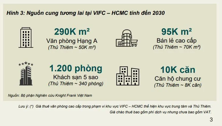 Biểu đồ nguồn cung bất động sản tương lai tại khu vực VIFC và Thủ Thiêm tính đến năm 2030 theo Knight Frank